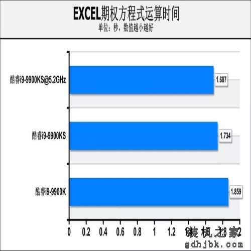 酷睿i9-9900KS首测：真正的“5.0GHz”处理器，专为高性能用户打造