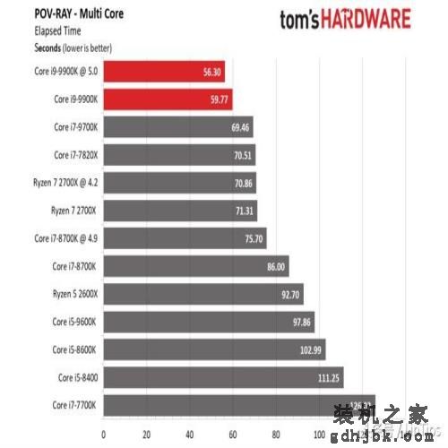 Intel i9-9900K 评测，有史以来最快的游戏CPU