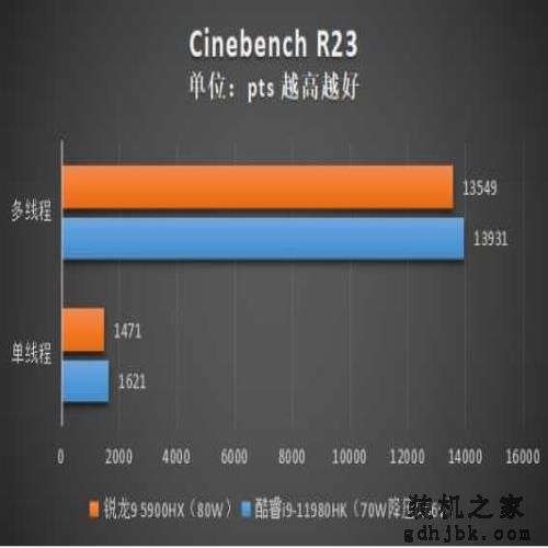 诠释顶级移动处理器 酷睿i9-11980HK性能实测 诠释顶级移动处理器 酷睿i9-11980HK性能实测