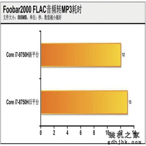 大幅提升or小幅优化？英特尔第九代酷睿处理器测试