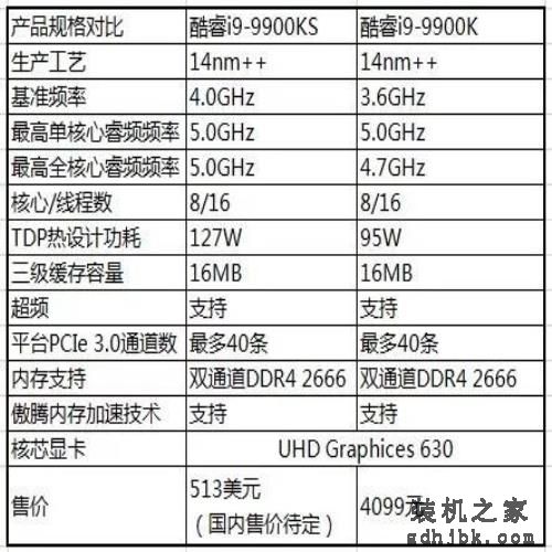 酷睿i9-9900KS首测：真正的“5.0GHz”处理器，专为高性能用户打造