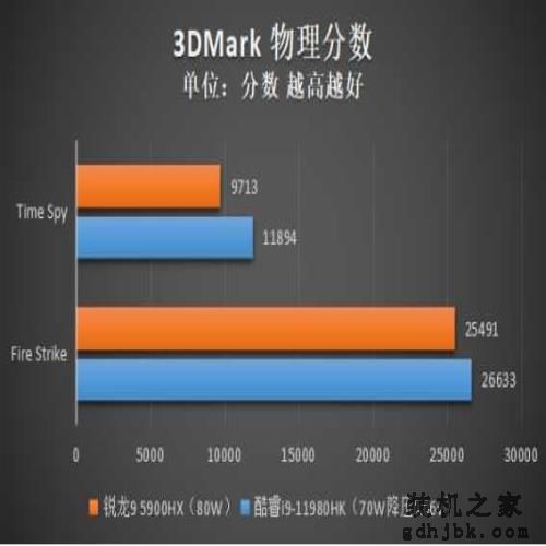 诠释顶级移动处理器 酷睿i9-11980HK性能实测 诠释顶级移动处理器 酷睿i9-11980HK性能实测
