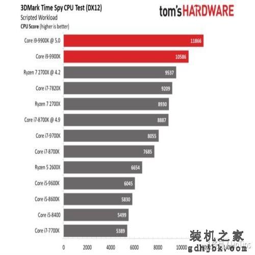 Intel i9-9900K 评测，有史以来最快的游戏CPU