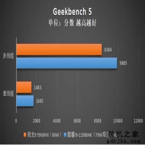 诠释顶级移动处理器 酷睿i9-11980HK性能实测 诠释顶级移动处理器 酷睿i9-11980HK性能实测