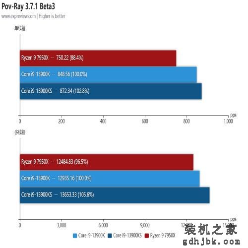 酷睿i9-13900KS处理器评测：双核6GHz还不够，给大家看看全核6GHz