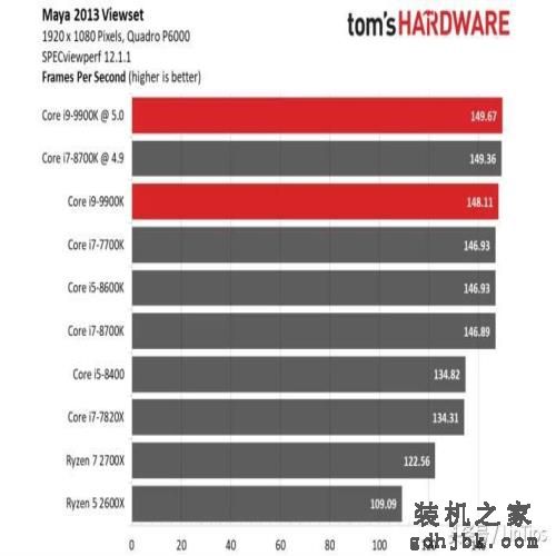 Intel i9-9900K 评测，有史以来最快的游戏CPU