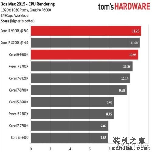 Intel i9-9900K 评测，有史以来最快的游戏CPU