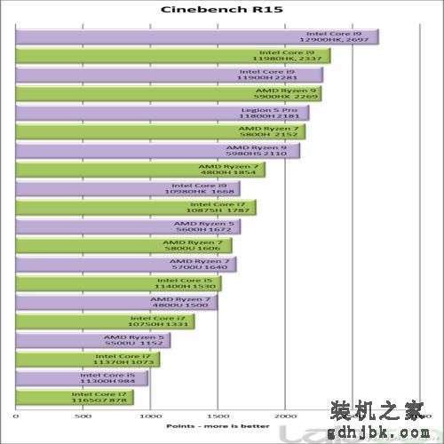 英特尔没吹牛！第12代酷睿i9-12900HK性能竟然这么强