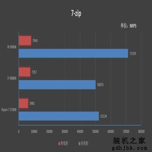 14纳米工艺的极限!i9-9900K首发评测:无可争议的性能王者 14纳米工艺的极限!i9-9900K首发评测:无可争议的性能王者