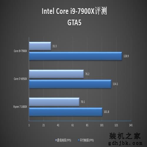 10核心只是个开始：Intel史上第一款Core i9评测