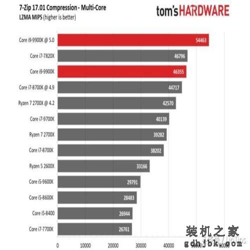 Intel i9-9900K 评测，有史以来最快的游戏CPU
