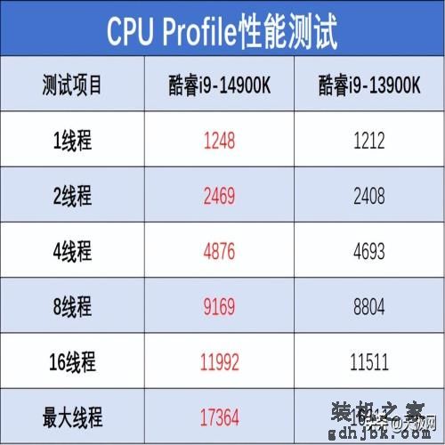 酷睿i9-14900K首发评测：开箱即有6.0GHz，性能向上一小步