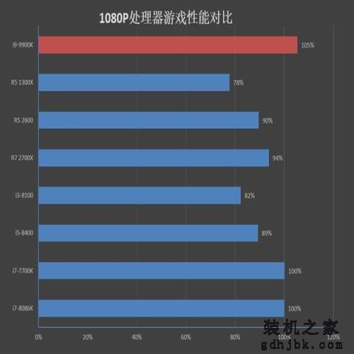 14纳米工艺的极限!i9-9900K首发评测:无可争议的性能王者 14纳米工艺的极限!i9-9900K首发评测:无可争议的性能王者