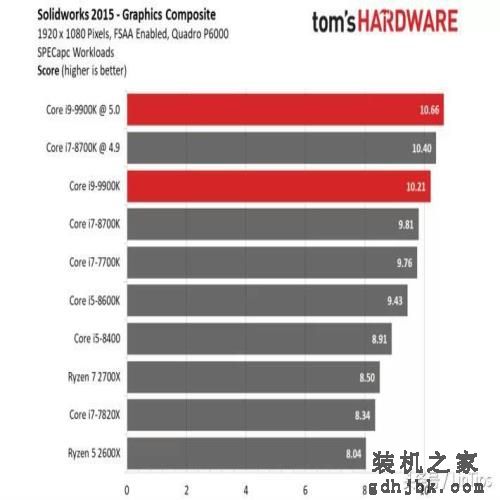 Intel i9-9900K 评测，有史以来最快的游戏CPU