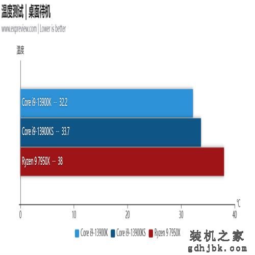酷睿i9-13900KS处理器评测：双核6GHz还不够，给大家看看全核6GHz