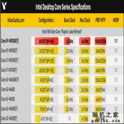 英特尔酷睿i9-14900KF处理器现身Geekbench：24核32线程