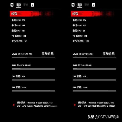 游戏神U反杀旗舰i9，锐龙7 7800X3D处理器首发评测