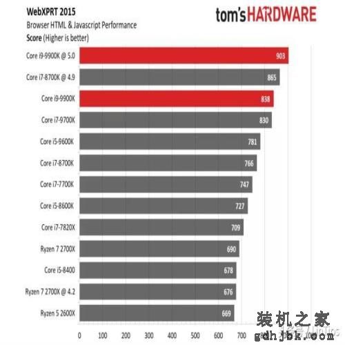 Intel i9-9900K 评测，有史以来最快的游戏CPU