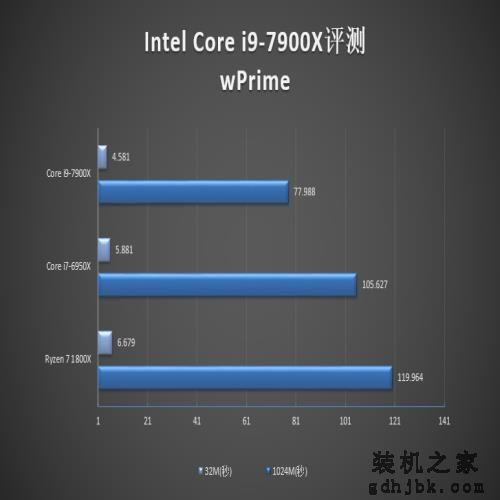10核心只是个开始：Intel史上第一款Core i9评测