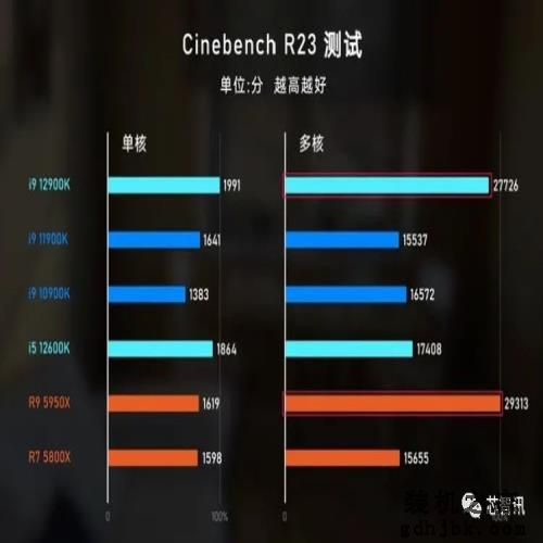 吊打AMD及苹果？英特尔12代酷睿i9-12900K评测：牙膏挤爆，真的强