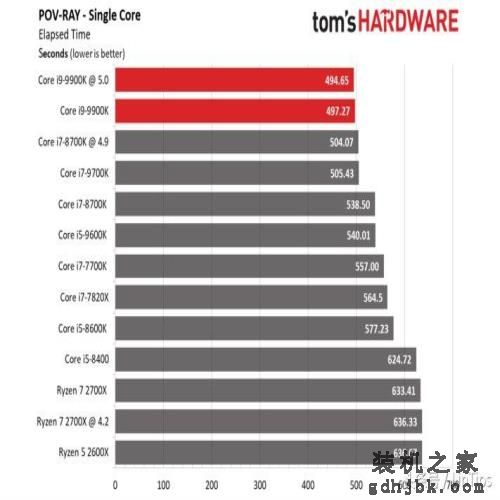 Intel i9-9900K 评测，有史以来最快的游戏CPU