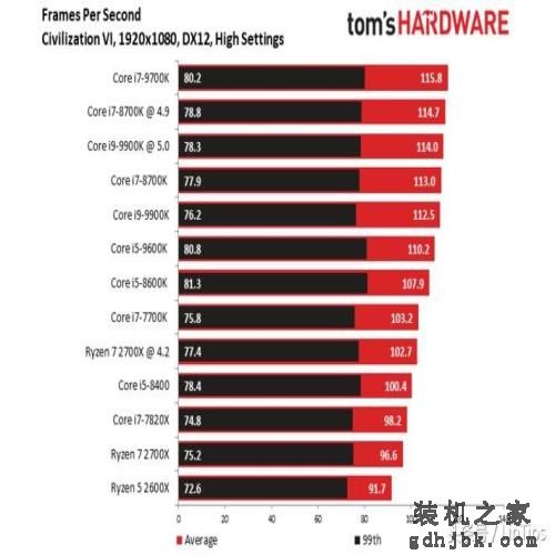 Intel i9-9900K 评测，有史以来最快的游戏CPU