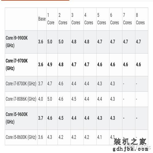 Intel i9-9900K 评测，有史以来最快的游戏CPU