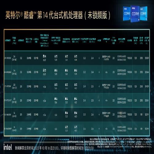 CPU-Z单核突破1000分！英特尔酷睿第14代处理器 i9-14900K性能评测