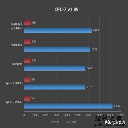 「转载」酷睿i9-9900KS首发评测：有史以来最强体质处理器