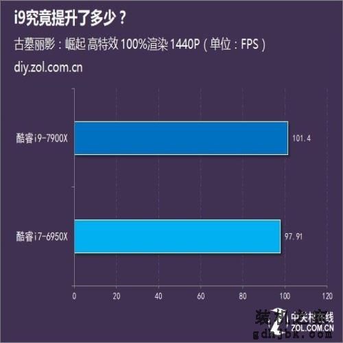 甄评测:同为十核 i9究竟提升了多少? 甄评测:同为十核 i9究竟提升了多少?