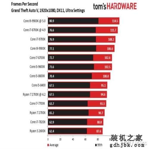 Intel i9-9900K 评测，有史以来最快的游戏CPU