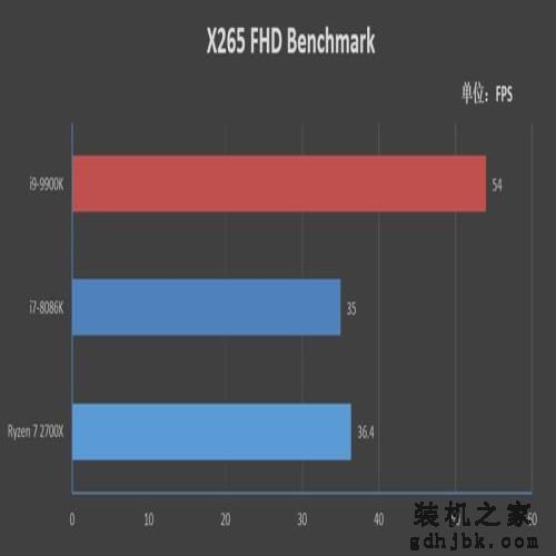 14纳米工艺的极限!i9-9900K首发评测:无可争议的性能王者 14纳米工艺的极限!i9-9900K首发评测:无可争议的性能王者
