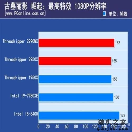 游戏处理器要不要上16核?Intel实测酷睿i9-9900K依然最好 游戏处理器要不要上16核?Intel实测酷睿i9-9900K依然最好