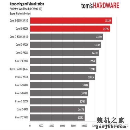 Intel i9-9900K 评测，有史以来最快的游戏CPU