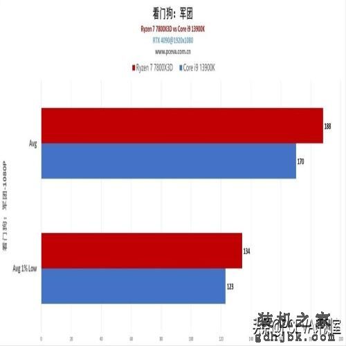游戏神U反杀旗舰i9，锐龙7 7800X3D处理器首发评测