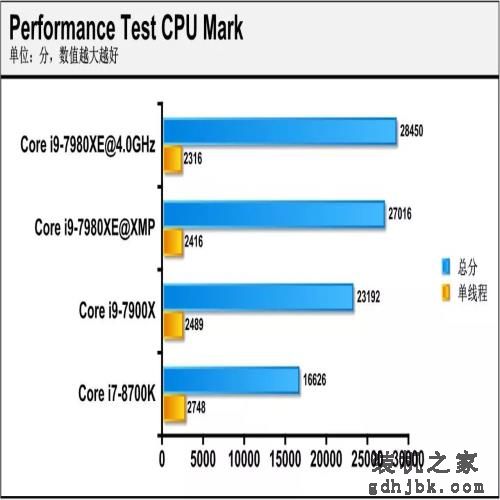 18核的英特尔处理器有啥用？Core i9-7980XE深度评测，结果亮眼！