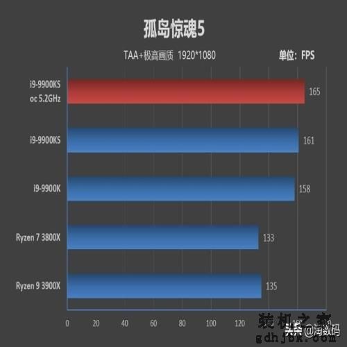 「转载」酷睿i9-9900KS首发评测：有史以来最强体质处理器