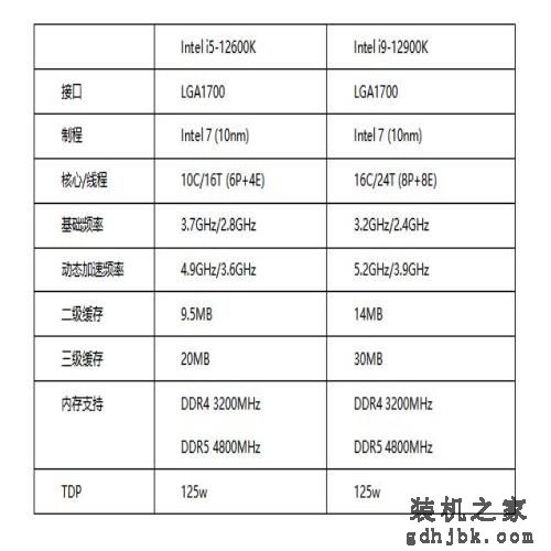 12代酷睿i5/i9处理器首测 功耗大幅降低性能炸裂