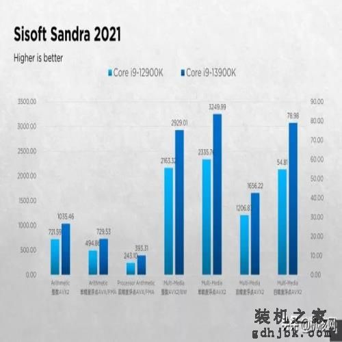 确实“13香”了：Intel Core i9-13900K首发评测