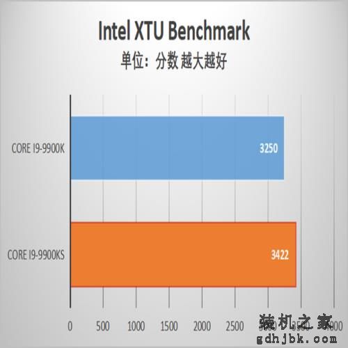 酷睿i9-9900KS首发评测 当之无愧的最强游戏处理器 酷睿i9-9900KS首发评测 当之无愧的最强游戏处理器