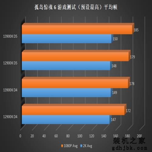 英特尔酷睿 i9-13900K 偷跑测试，带来10% 的游戏性能提升