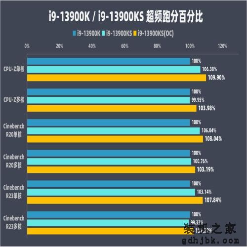 英特尔13代酷睿i9-13900KS评测：出厂6GHz，超频6.3GHz！