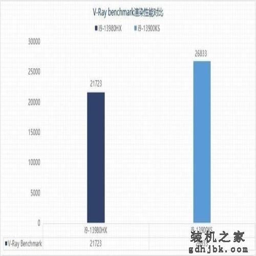 i9-13980HX VS i9-13900K  13代酷睿移动/桌面旗舰性能大比拼