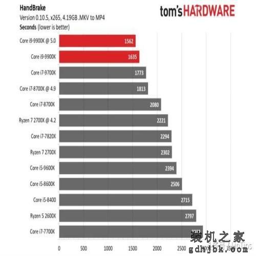 Intel i9-9900K 评测，有史以来最快的游戏CPU