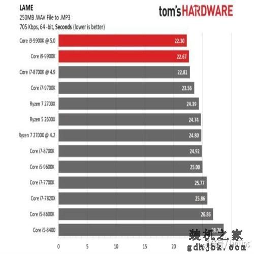 Intel i9-9900K 评测，有史以来最快的游戏CPU