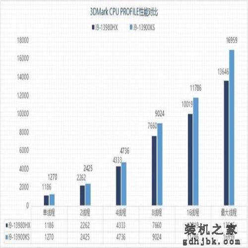 旗舰移动级i9-13980HX与桌面级i9-13900KS性能差距有多大 旗舰移动级i9-13980HX与桌面级i9-13900KS性能差距有多大