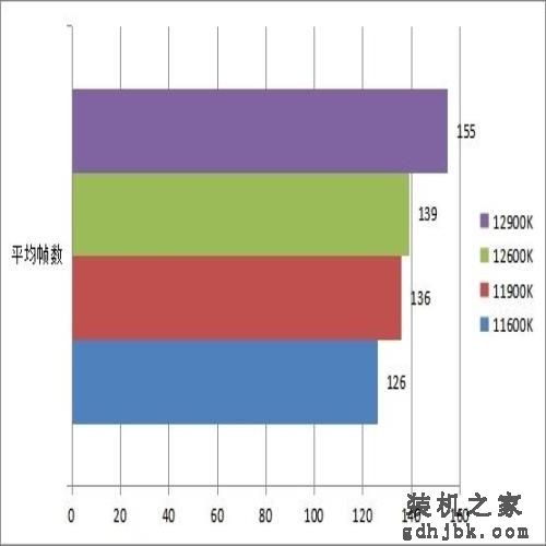 12代酷睿i5/i9处理器首测 功耗大幅降低性能炸裂