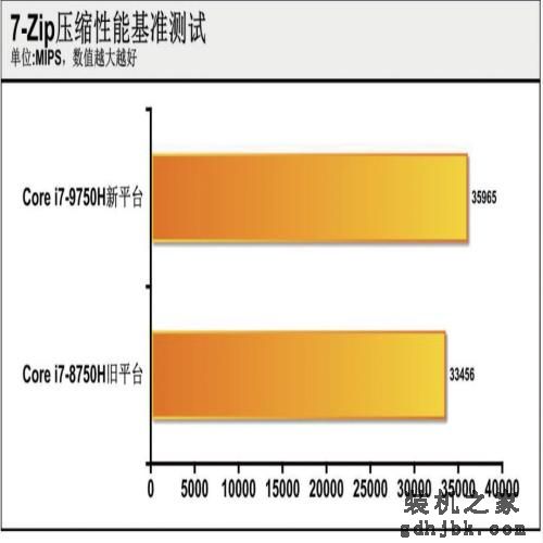 大幅提升or小幅优化？英特尔第九代酷睿处理器测试