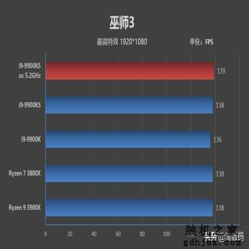 「转载」酷睿i9-9900KS首发评测：有史以来最强体质处理器