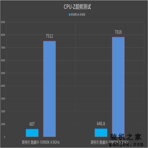 英特尔酷睿i9-10900K处理器首发评测